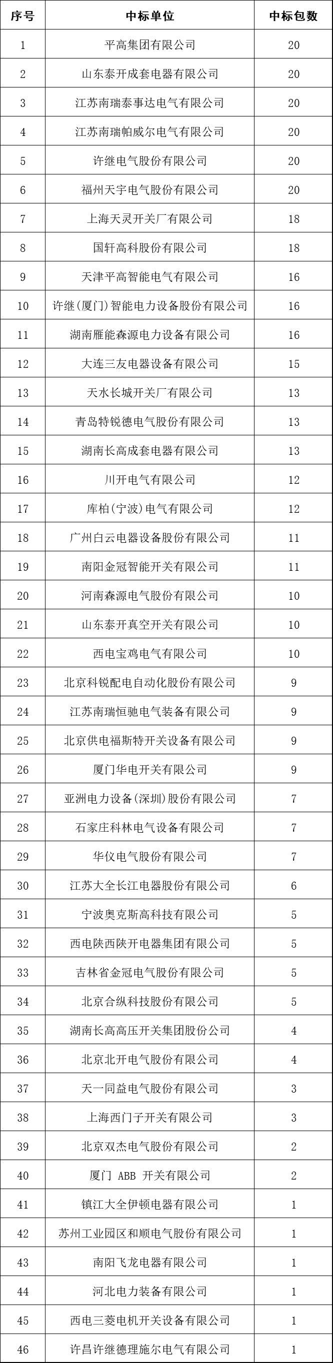 2017年10kV開關柜企業排名:46家企業分成441包，姬旭仍占主導地位！