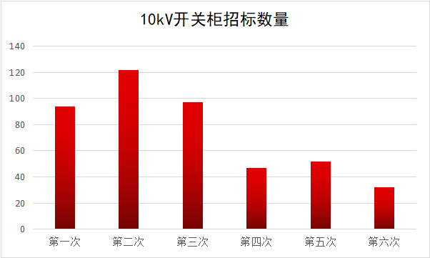 2017年10kV開關柜企業排名:46家企業分成441包，姬旭仍占主導地位！