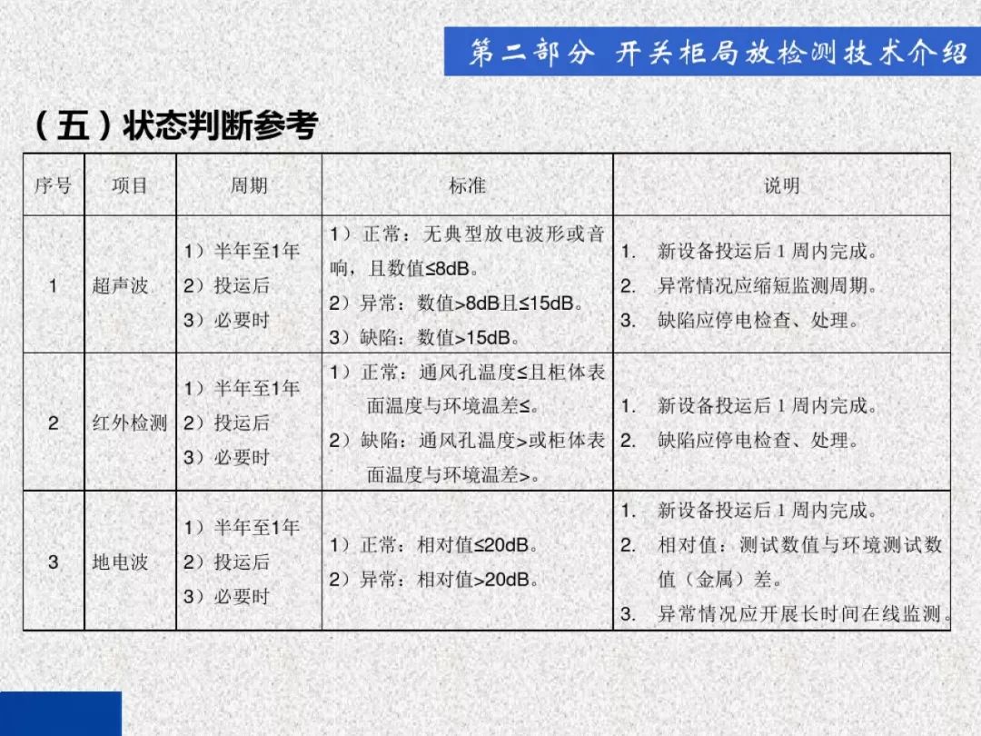 超級詳細！開關柜局部放電實時檢測技術探討