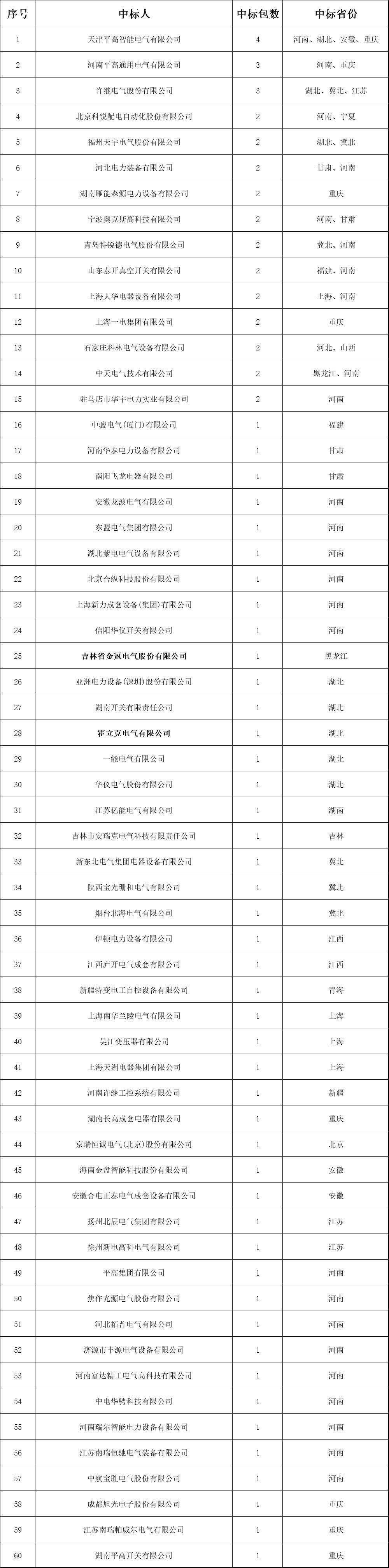 分銷網(wǎng)絡開關(guān)柜成功企業(yè)列表！2018年中國網(wǎng)通前三套配網(wǎng)設備中標綜述