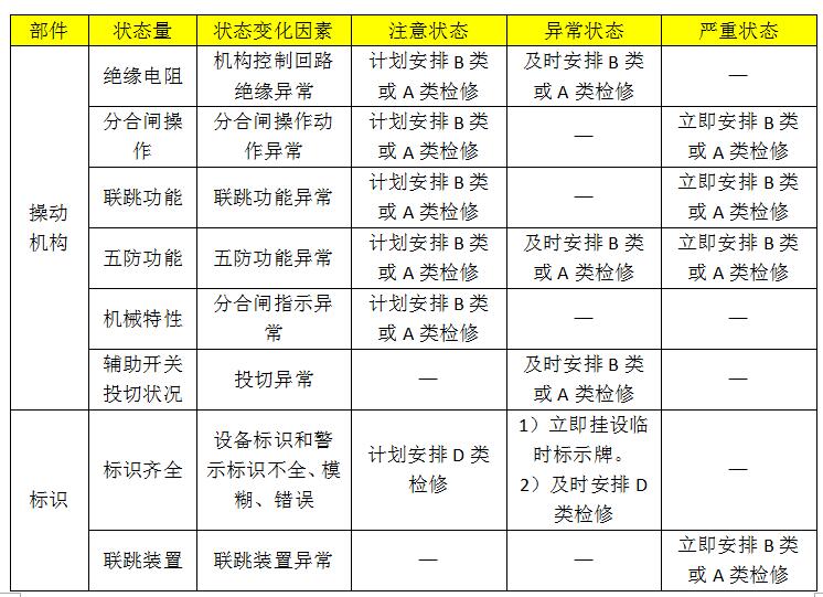 10kv開關(guān)柜設(shè)備狀態(tài)維護(hù)的分類、項目和維護(hù)周期