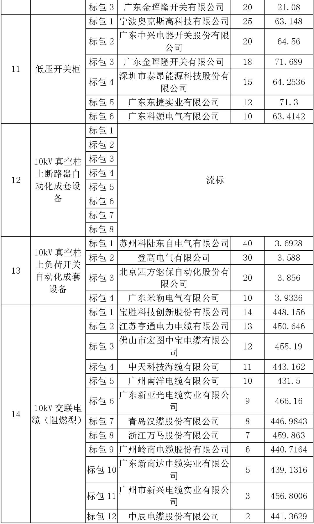 江蘇省第一批省級招標協(xié)議中19年為國家電網(wǎng)，廣東省19年為10kV配電變壓器、箱式變壓器，開關(guān)柜茂名35kV拆除高壓開關(guān)19年為南方電網(wǎng)