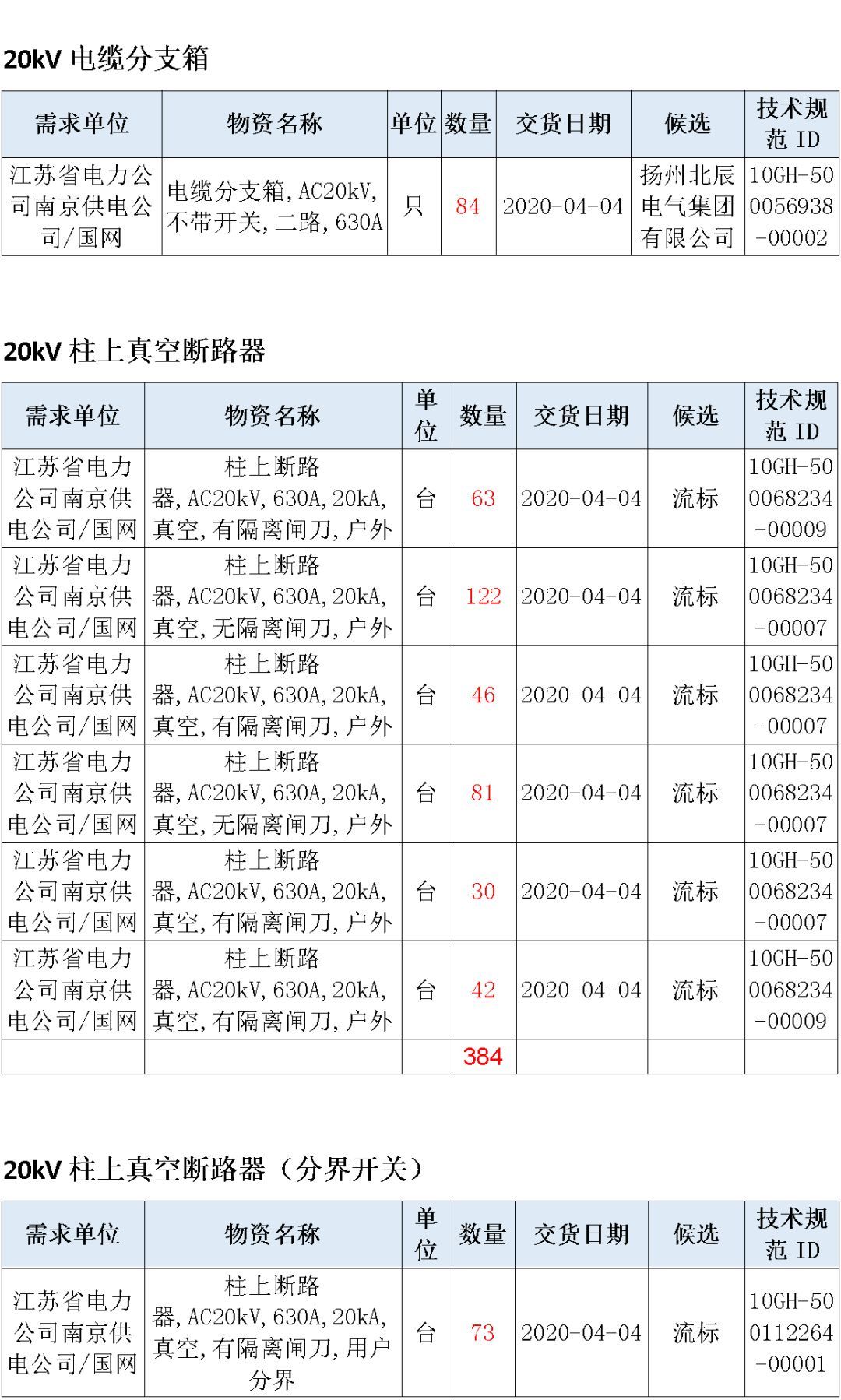 江蘇省第一批省級招標協(xié)議中19年為國家電網(wǎng)，廣東省19年為10kV配電變壓器、箱式變壓器，開關(guān)柜茂名35kV拆除高壓開關(guān)19年為南方電網(wǎng)