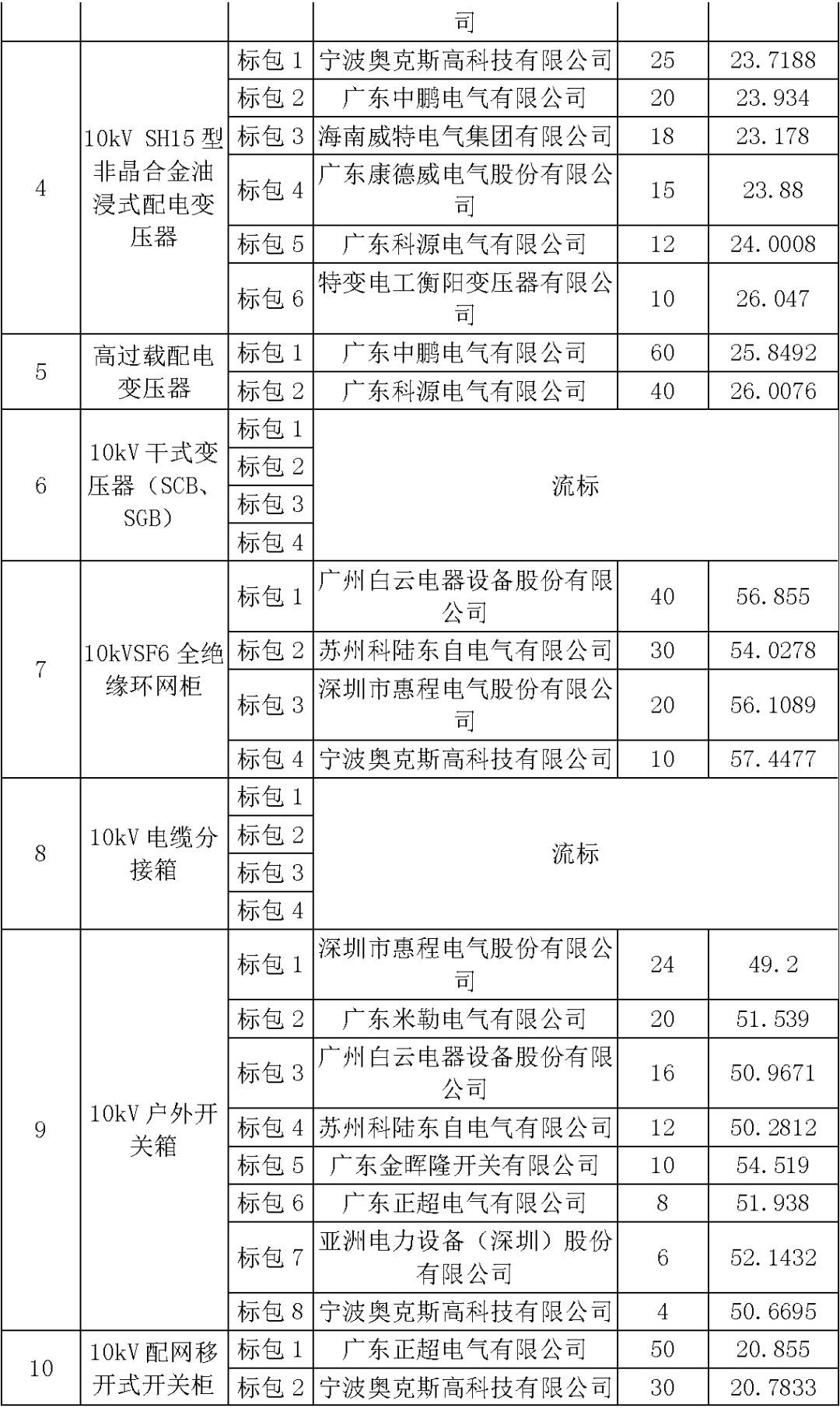 江蘇省第一批省級招標協(xié)議中19年為國家電網(wǎng)，廣東省19年為10kV配電變壓器、箱式變壓器，開關(guān)柜茂名35kV拆除高壓開關(guān)19年為南方電網(wǎng)