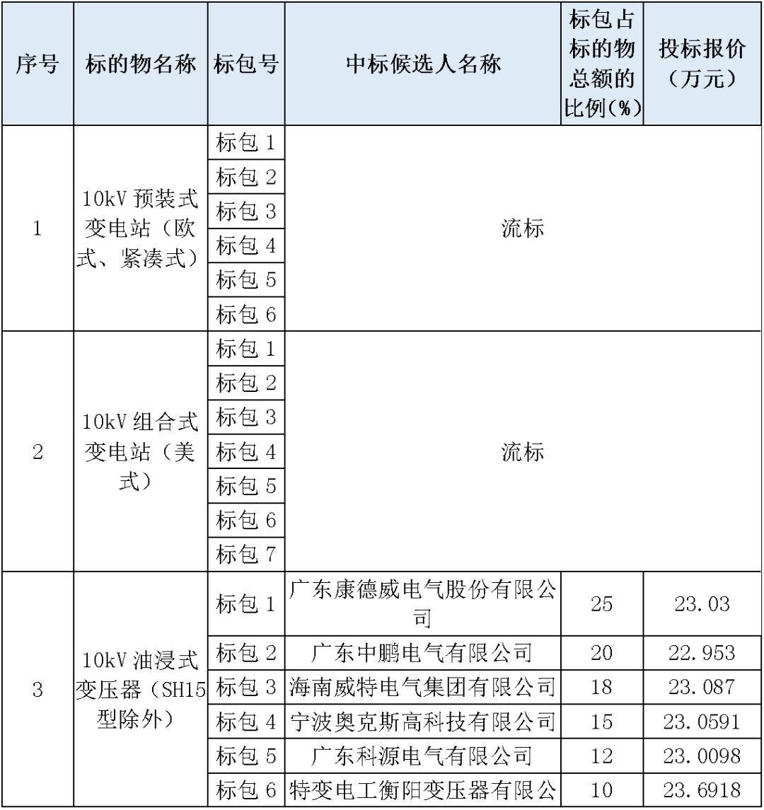 江蘇省第一批省級招標協(xié)議中19年為國家電網(wǎng)，廣東省19年為10kV配電變壓器、箱式變壓器，開關(guān)柜茂名35kV拆除高壓開關(guān)19年為南方電網(wǎng)