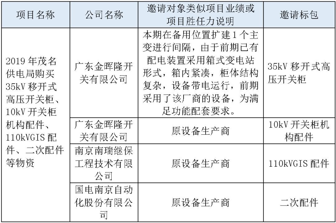 江蘇省第一批省級招標協(xié)議中19年為國家電網(wǎng)，廣東省19年為10kV配電變壓器、箱式變壓器，開關(guān)柜茂名35kV拆除高壓開關(guān)19年為南方電網(wǎng)