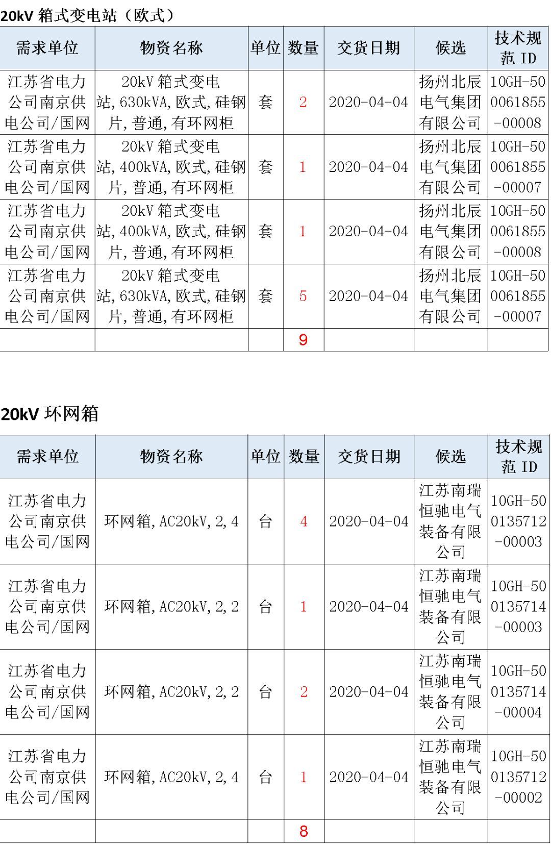 江蘇省第一批省級招標協(xié)議中19年為國家電網(wǎng)，廣東省19年為10kV配電變壓器、箱式變壓器，開關(guān)柜茂名35kV拆除高壓開關(guān)19年為南方電網(wǎng)