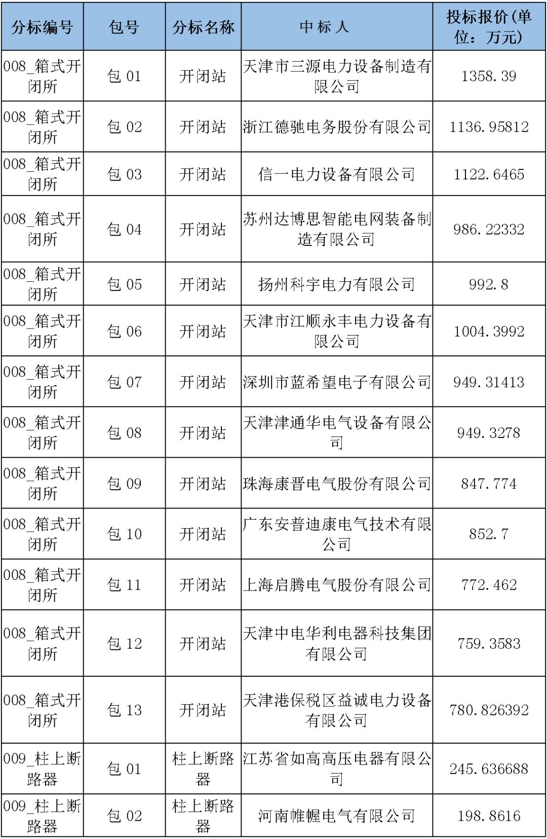 國家電網(wǎng)輸變電工程，19年第三次改造設(shè)備開關(guān)柜2019年海南第一次配電設(shè)備，19年天津第一次擴建材料