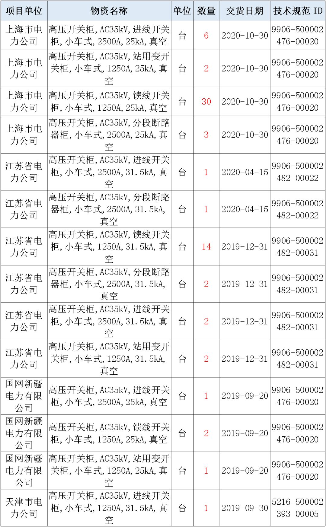 國家電網(wǎng)輸變電工程，19年第三次改造設(shè)備開關(guān)柜2019年海南第一次配電設(shè)備，19年天津第一次擴建材料