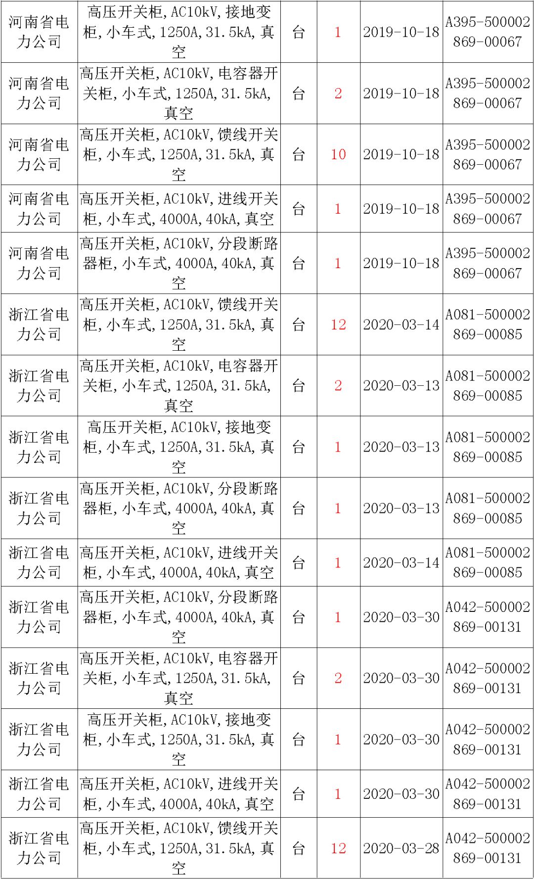國家電網(wǎng)輸變電工程，19年第三次改造設(shè)備開關(guān)柜2019年海南第一次配電設(shè)備，19年天津第一次擴建材料
