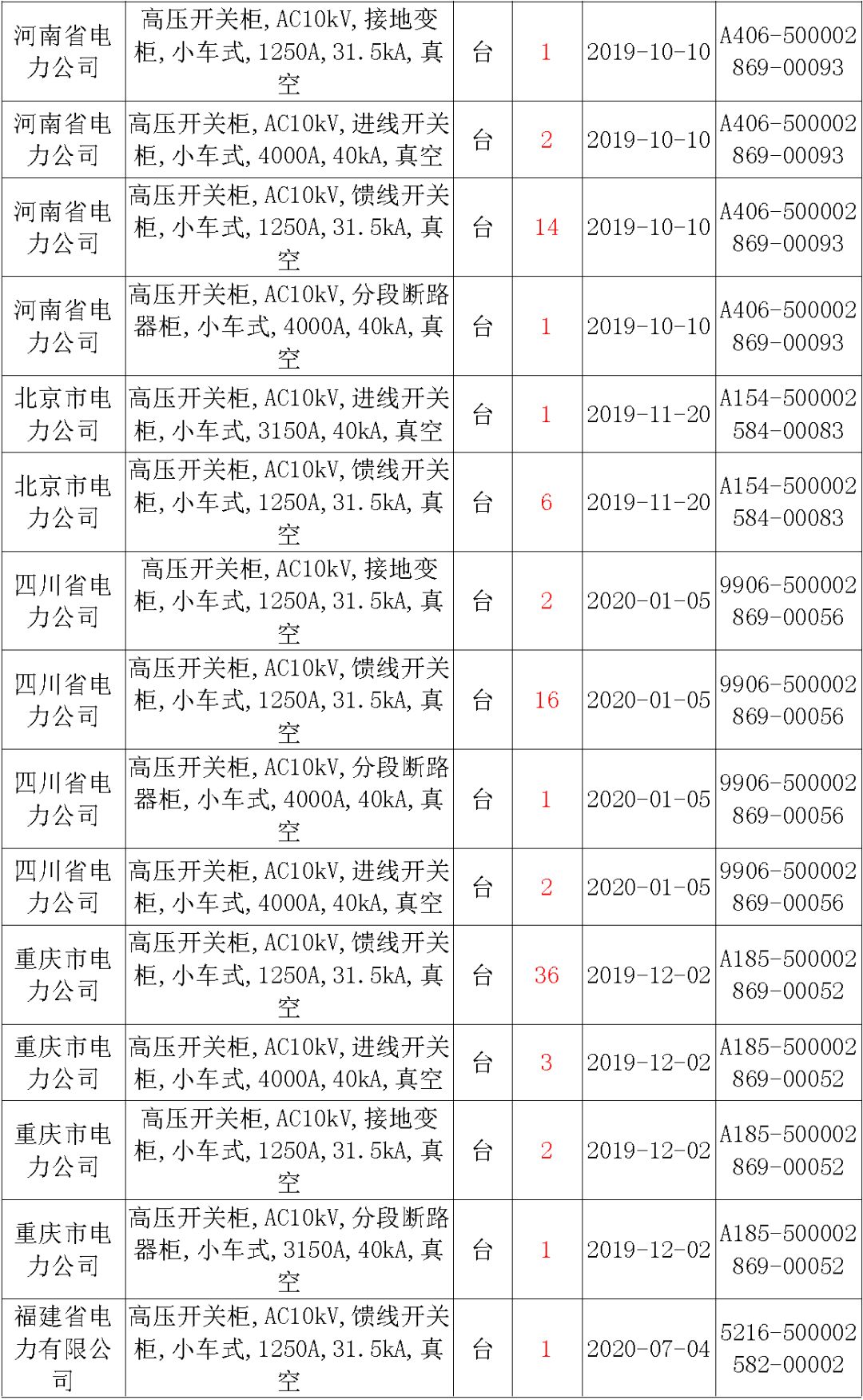 國家電網(wǎng)輸變電工程，19年第三次改造設(shè)備開關(guān)柜2019年海南第一次配電設(shè)備，19年天津第一次擴建材料