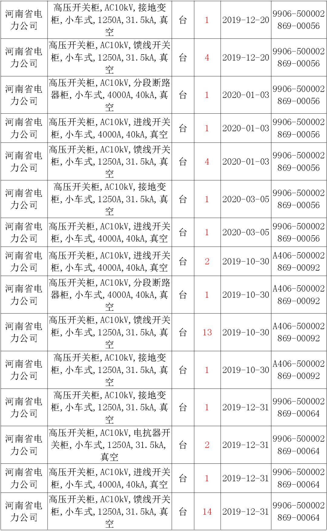 國家電網(wǎng)輸變電工程，19年第三次改造設(shè)備開關(guān)柜2019年海南第一次配電設(shè)備，19年天津第一次擴建材料