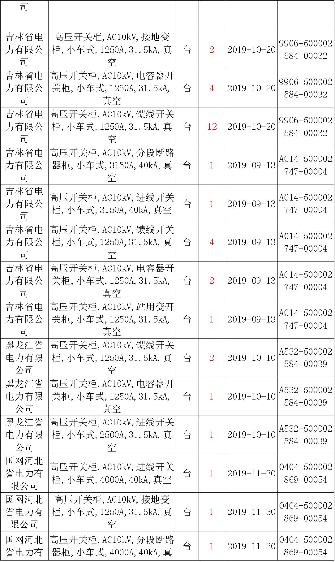 國家電網(wǎng)輸變電工程，19年第三次改造設(shè)備開關(guān)柜2019年海南第一次配電設(shè)備，19年天津第一次擴建材料