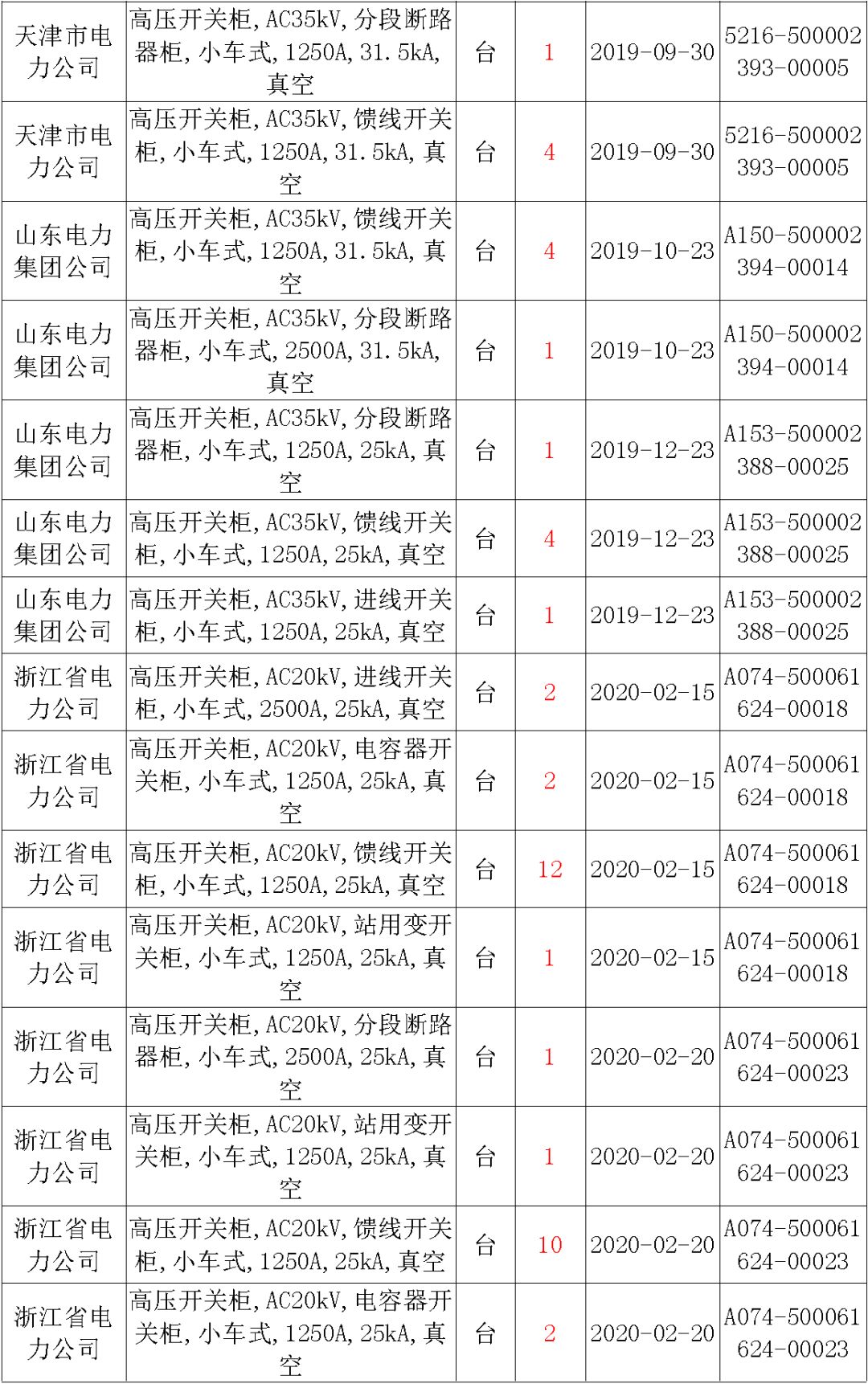 國家電網(wǎng)輸變電工程，19年第三次改造設(shè)備開關(guān)柜2019年海南第一次配電設(shè)備，19年天津第一次擴建材料