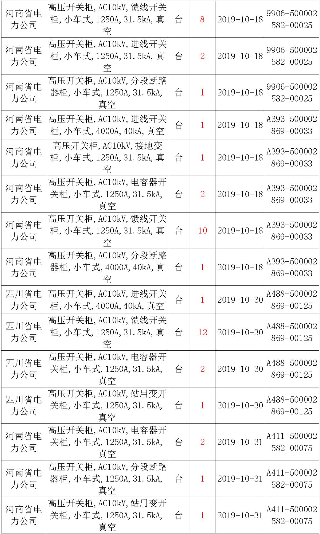 國家電網(wǎng)輸變電工程，19年第三次改造設(shè)備開關(guān)柜2019年海南第一次配電設(shè)備，19年天津第一次擴建材料